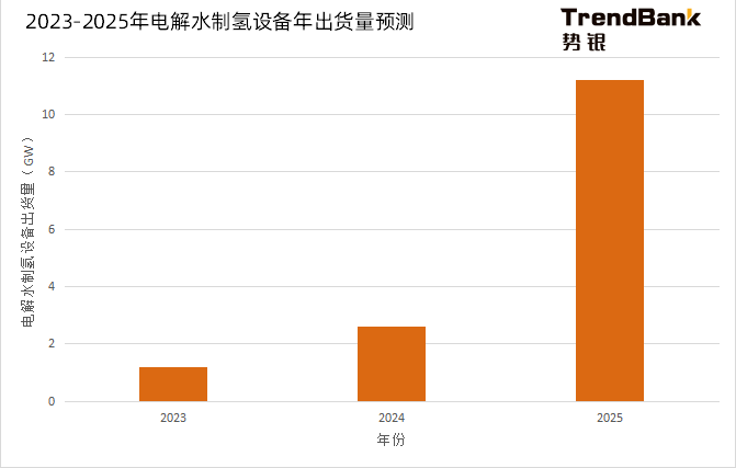 2025年電解水制氫設(shè)備出貨量將爆發(fā)，累計出貨量預(yù)計達到15GW
