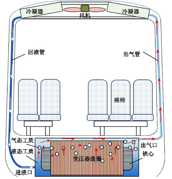 芯式電磁結構！高鐵車載牽引變壓器輕量化設計的新方法