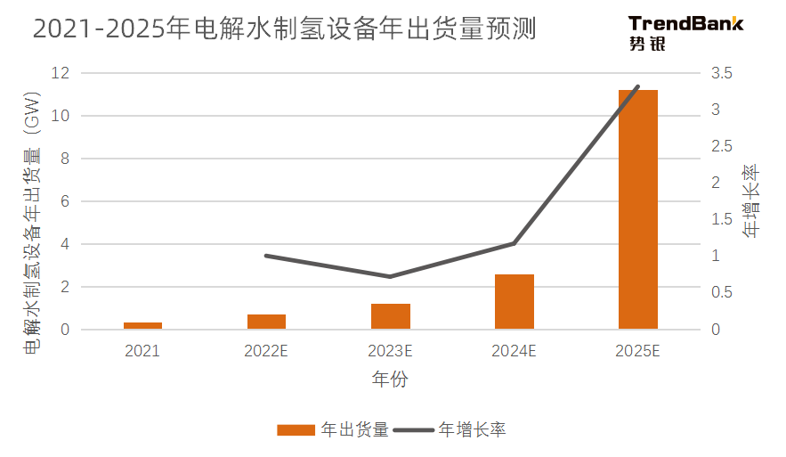 2025年電解水制氫設(shè)備出貨量將爆發(fā)，累計出貨量預(yù)計達到15GW