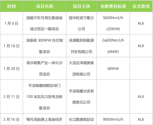 綠氫規(guī)?；l(fā)展需走離網(wǎng)型制備技術(shù)路線